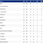 AHL Weekly Standings1