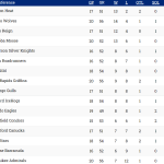 AHL Weekly Standings2