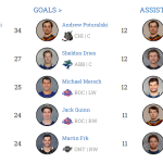 AHL Weekly Stat Leaders – Skaters