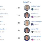 AHL Weekly Stat Leaders – Skaters