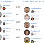 AHL Weekly Stat Leaders – Goaltenders